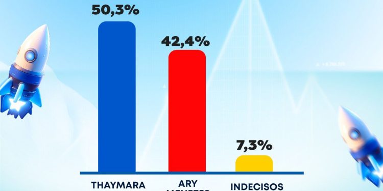 NOVA OLINDA: Thaymara Amorim avança e será a próxima prefeita, diz pesquisa