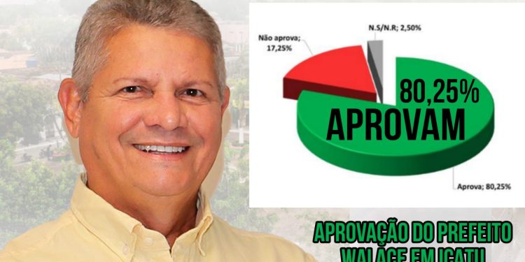 Icatu: Novo Recorde: Prefeito Walace alcança 80% de aprovação popular e conclui primeiro mandato com sensação de dever cumprido