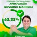 SANTA LUZIA: GESTÃO DE JUSCELINO MARRECA ALCANÇA MAIS DE 60 %  ADMINISTRAÇÃO.
