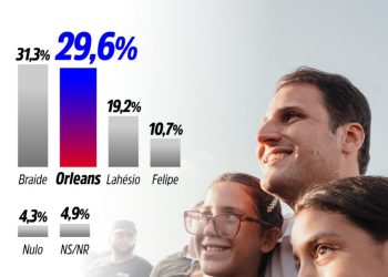 Econométrica: Orleans deixa Lahésio e Camarão para trás e ameaça liderança de Braide