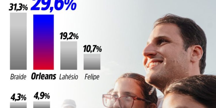 Econométrica: Orleans deixa Lahésio e Camarão para trás e ameaça liderança de Braide