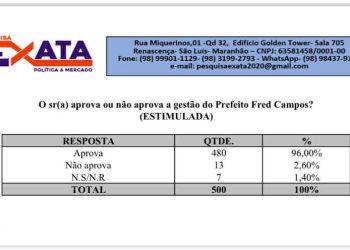 RECORDE ESTADUAL: Fred Campos tem 96% de aprovação em Paço do Lumiar