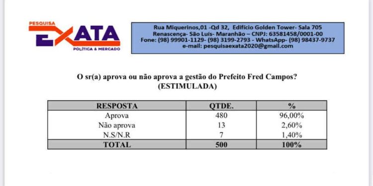 RECORDE ESTADUAL: Fred Campos tem 96% de aprovação em Paço do Lumiar