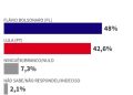 Pesquisa Futura/Apex aponta vitória de Flávio Bolsonaro sobre Lula