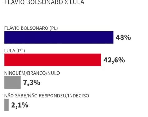 Pesquisa Futura/Apex aponta vitória de Flávio Bolsonaro sobre Lula