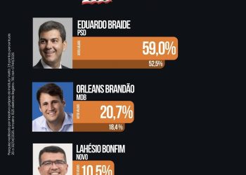 Veritá volta a apresentar números que contrariam prognósticos de outros institutos no MA