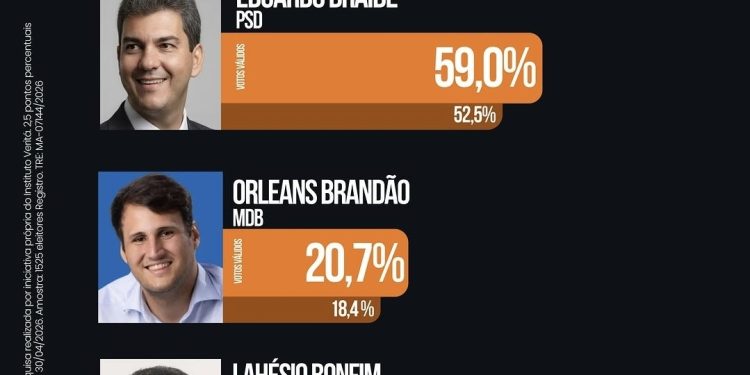 Veritá volta a apresentar números que contrariam prognósticos de outros institutos no MA