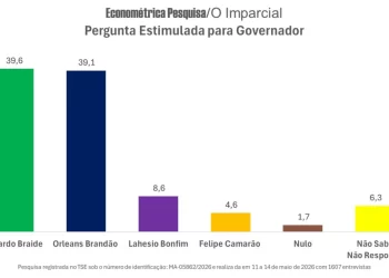 Econométrica/O Imparcial aponta empate técnico entre Braide e Orleans na disputa pelo governo