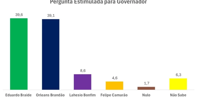 Econométrica/O Imparcial aponta empate técnico entre Braide e Orleans na disputa pelo governo