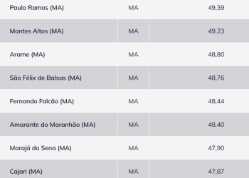 As dez melhores e piores cidades do MA em qualidade de vida