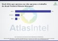Gestão Rômulo Marques tem 87% de aprovação em Cajapió