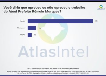 Gestão Rômulo Marques tem 87% de aprovação em Cajapió