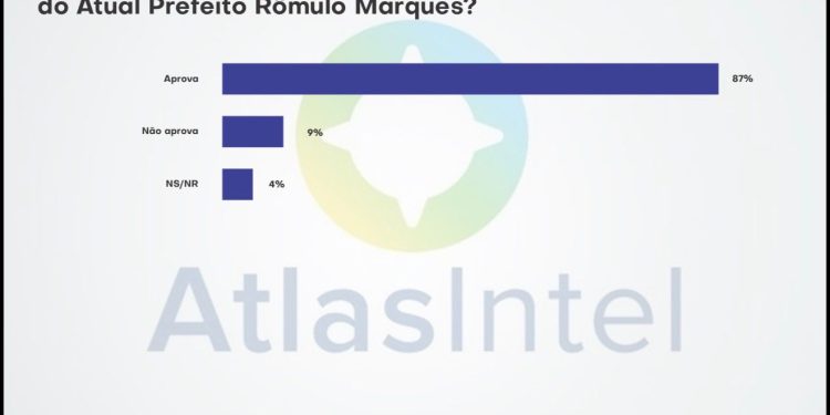 Gestão Rômulo Marques tem 87% de aprovação em Cajapió