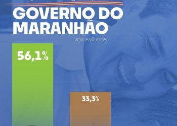 IPPI é multada em R$ 53 mil após pesquisa com vitória de Braide no 1º turno