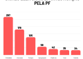 PF investiga 753 crimes eleitorais no Brasil, sendo 79 no MA