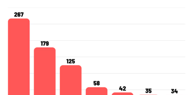 PF investiga 753 crimes eleitorais no Brasil, sendo 79 no MA