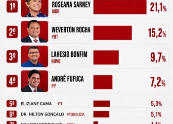 Senado: Véritas aponta liderança de Roseana com Weverton em segundo