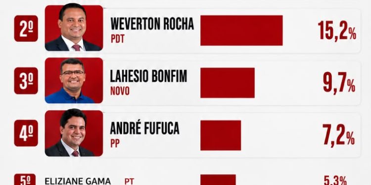 Senado: Véritas aponta liderança de Roseana com Weverton em segundo