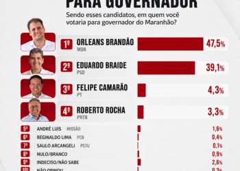 Véritas aponta Orleans 47,5% e Braide com 39,1%