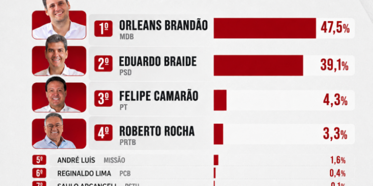 Véritas aponta Orleans 47,5% e Braide com 39,1%