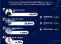 IPSensus: Orleans 41,01% contra 37,84% de Braide