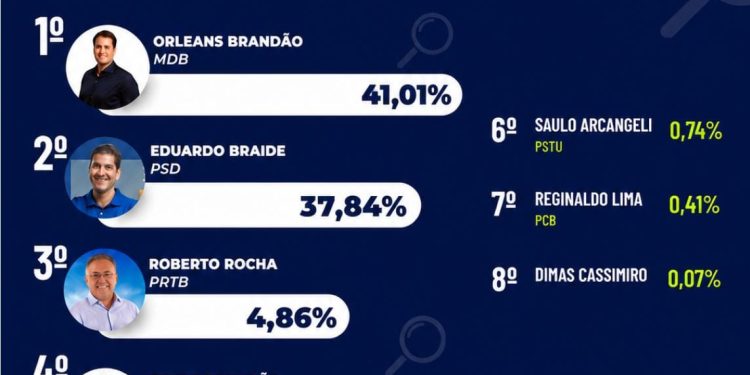IPSensus: Orleans 41,01% contra 37,84% de Braide