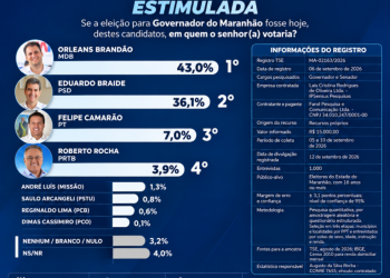 IPSensus aponta liderança de Orleans com 43% contra 36,1% de Braide