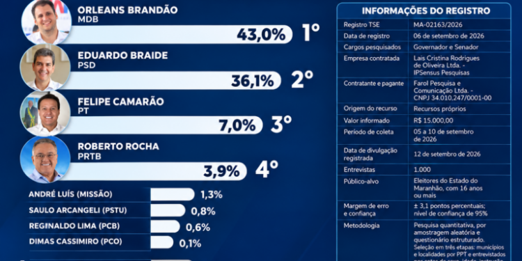 IPSensus aponta liderança de Orleans com 43% contra 36,1% de Braide