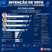 IPSensus aponta liderança de Orleans com 43% contra 36,1% de Braide