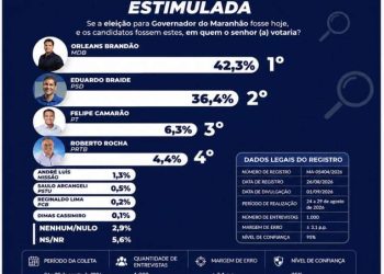 IPSensus aponta liderança de Orleans ao Governo do Maranhão