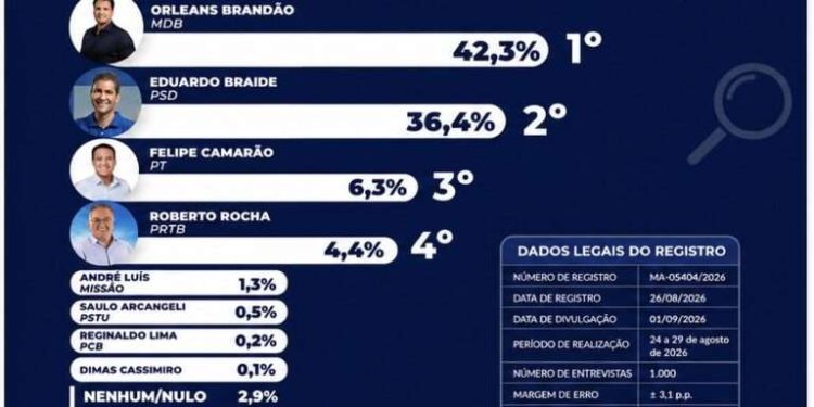 IPSensus aponta liderança de Orleans ao Governo do Maranhão