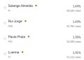 Veja lista dos 42 deputados estaduais eleitos para a Assembleia do Maranhão