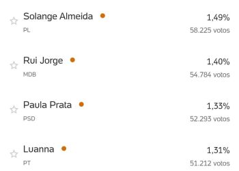 Veja lista dos 42 deputados estaduais eleitos para a Assembleia do Maranhão