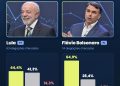 Checagem aponta mais declarações verdadeiras de Flávio do que de Lula em debate