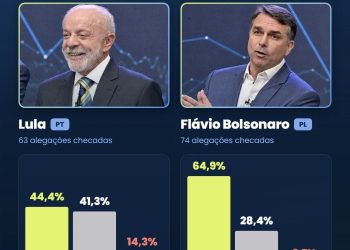 Checagem aponta mais declarações verdadeiras de Flávio do que de Lula em debate