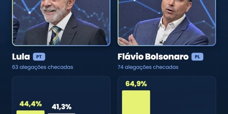 Checagem aponta mais declarações verdadeiras de Flávio do que de Lula em debate