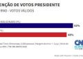 Real TEMPO aponta Flávio Bolsonaro 52% contra 48% de Lula