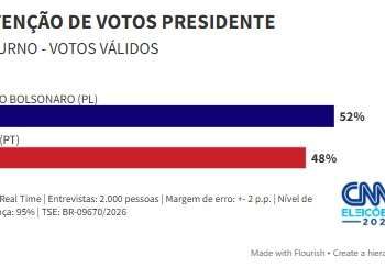 Real TEMPO aponta Flávio Bolsonaro 52% contra 48% de Lula