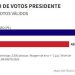 Real TEMPO aponta Flávio Bolsonaro 52% contra 48% de Lula